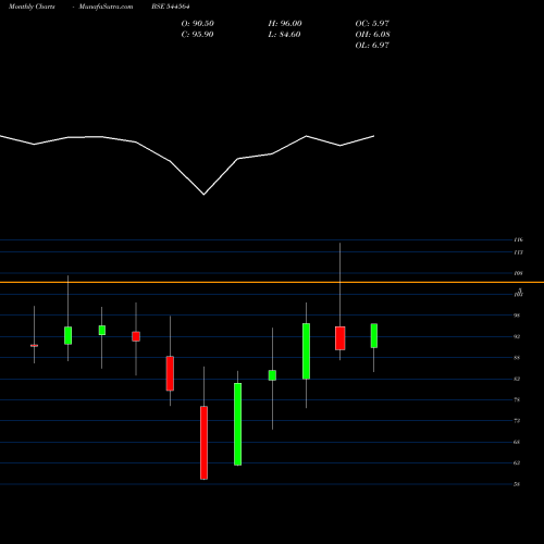 Monthly charts share 544564 Om Freight Forwarders Limited BSE Stock exchange 