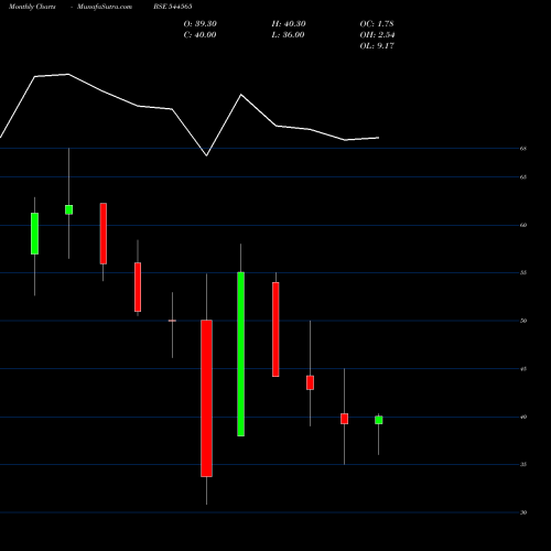 Monthly charts share 544565 Valplast Technologies Limited BSE Stock exchange 