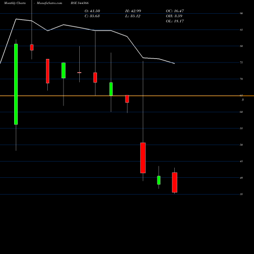 Monthly charts share 544566 Sunsky Logistics Limited BSE Stock exchange 