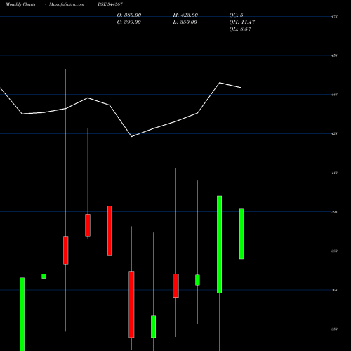 Monthly charts share 544567 Infinity Infoway Limited BSE Stock exchange 