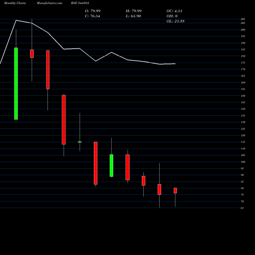 Monthly charts share 544568 DSM Fresh Foods Limited BSE Stock exchange 