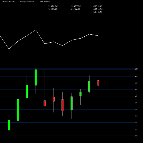 Monthly charts share 544569 Tata Motors Limited BSE Stock exchange 