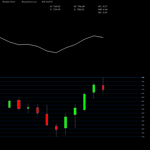 Monthly charts share 544570 WeWork India Management Limite BSE Stock exchange 