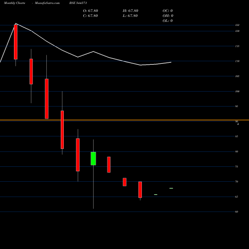 Monthly charts share 544571 NSB BPO Solutions Limited BSE Stock exchange 