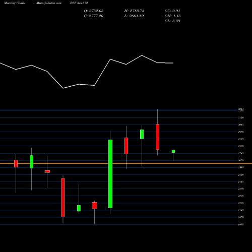 Monthly charts share 544572 SKF INDIA (INDUSTRIAL) LIMITED BSE Stock exchange 