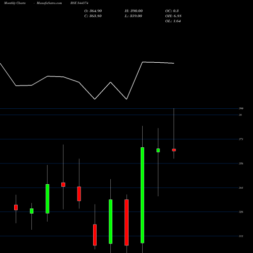 Monthly charts share 544574 Tata Capital Limited BSE Stock exchange 