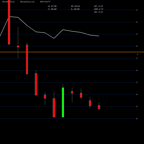 Monthly charts share 544575 Mittal Sections Limited BSE Stock exchange 