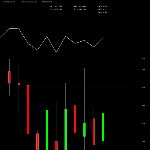 Monthly charts share 544576 LG Electronics India Limited BSE Stock exchange 
