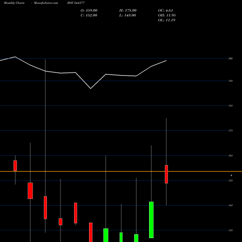 Monthly charts share 544577 Worth Peripherals Limited BSE Stock exchange 