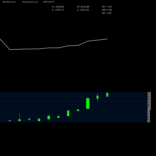 Monthly charts share 544578 RUBICON RESEARCH LIMITED BSE Stock exchange 