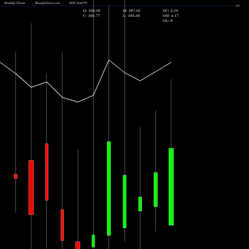 Monthly charts share 544579 Anantam Highways Trust BSE Stock exchange 