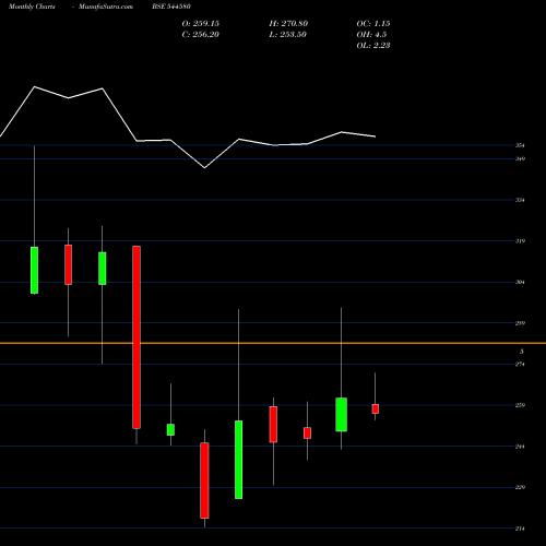 Monthly charts share 544580 Canara Robeco Asset Management BSE Stock exchange 