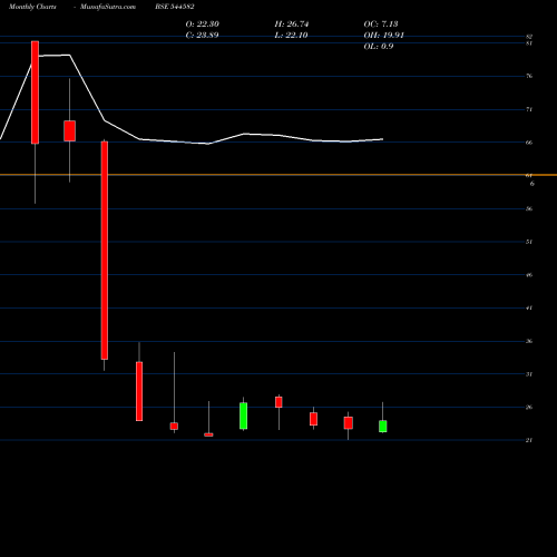 Monthly charts share 544582 SHLOKKA DYES LIMITED BSE Stock exchange 
