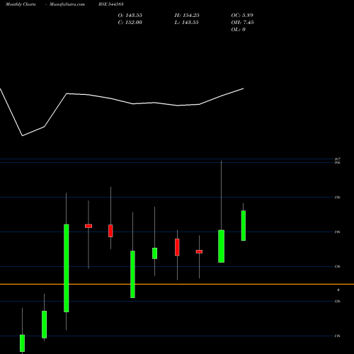 Monthly charts share 544583 Canara HSBC Life Insurance Com BSE Stock exchange 