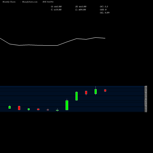 Monthly charts share 544584 SK Minerals & Additives Limite BSE Stock exchange 
