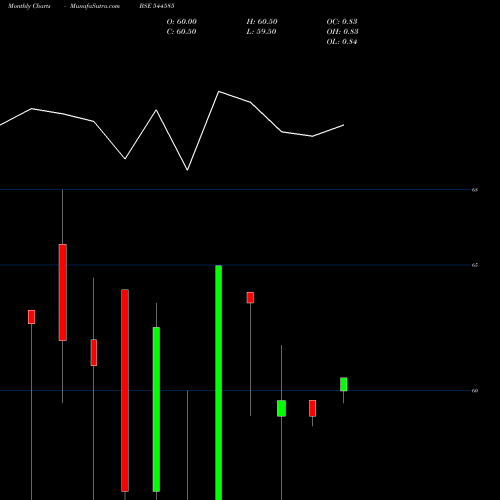 Monthly charts share 544585 SIHORA INDUSTRIES LIMITED BSE Stock exchange 