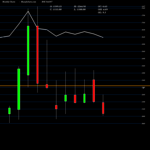 Monthly charts share 544587 Midwest Limited BSE Stock exchange 