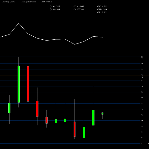 Monthly charts share 544594 GAME CHANGERS TEXFAB LIMITED BSE Stock exchange 