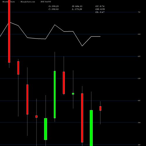Monthly charts share 544595 Orkla India Limited BSE Stock exchange 
