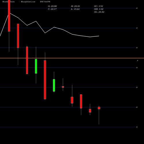 Monthly charts share 544596 Safecure Services Limited BSE Stock exchange 