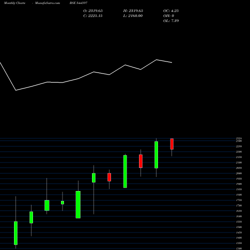 Monthly charts share 544597 Piramal Finance Limited BSE Stock exchange 