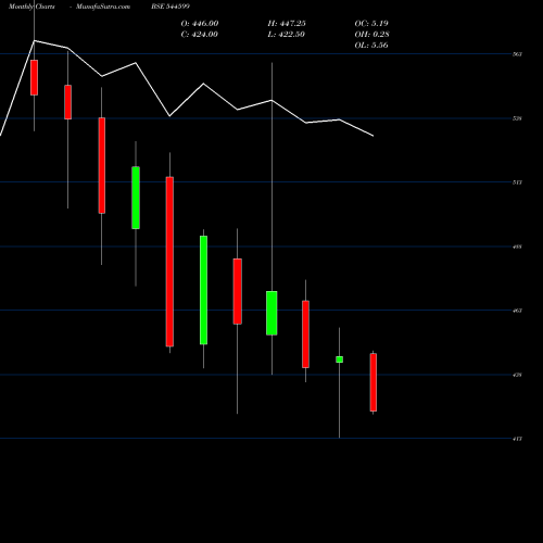 Monthly charts share 544599 Studds Accessories Limited BSE Stock exchange 