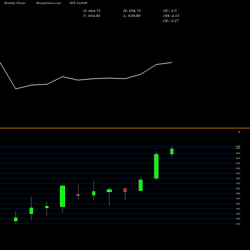 Monthly charts share 544600 Lenskart Solutions Limited BSE Stock exchange 