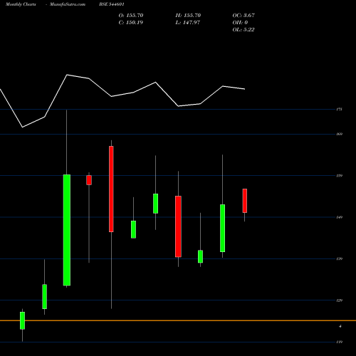 Monthly charts share 544601 Choice Mutual Fund BSE Stock exchange 