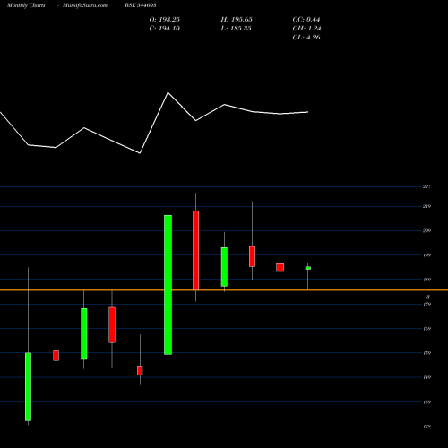 Monthly charts share 544603 Billionbrains Garage Ventures BSE Stock exchange 