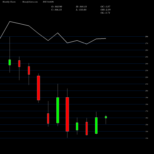 Monthly charts share 544606 Pine Labs Limited BSE Stock exchange 