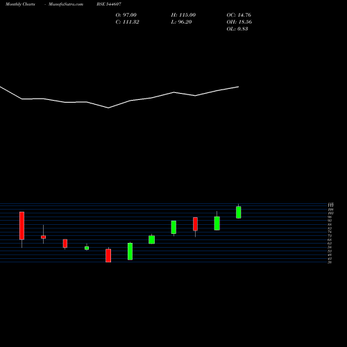 Monthly charts share 544607 SHINING TOOLS LIMITED BSE Stock exchange 