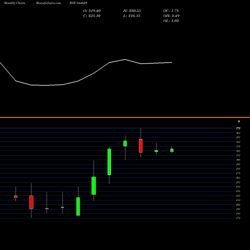 Monthly charts share 544608 Emmvee Photovoltaic Power Limi BSE Stock exchange 