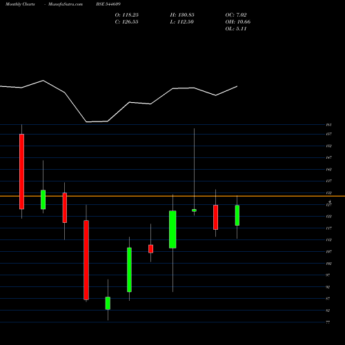 Monthly charts share 544609 Physicswallah Limited BSE Stock exchange 