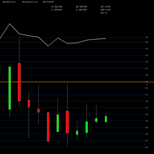 Monthly charts share 544610 WORKMATES CORE2CLOUD SOLUTION BSE Stock exchange 