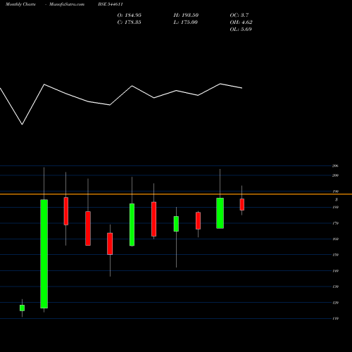 Monthly charts share 544611 MAHAMAYA LIFESCIENCES LIMITED BSE Stock exchange 