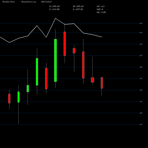 Monthly charts share 544612 Tenneco Clean Air India Limite BSE Stock exchange 