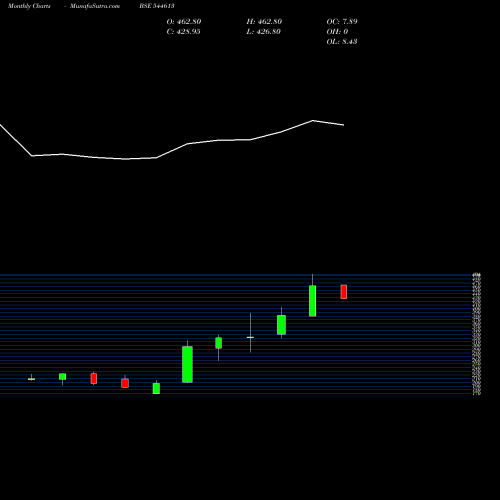 Monthly charts share 544613 Fujiyama Power Systems Limited BSE Stock exchange 