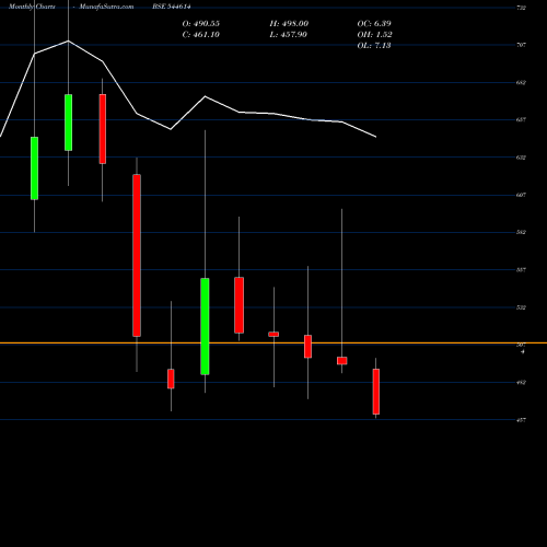 Monthly charts share 544614 Capillary Technologies India L BSE Stock exchange 