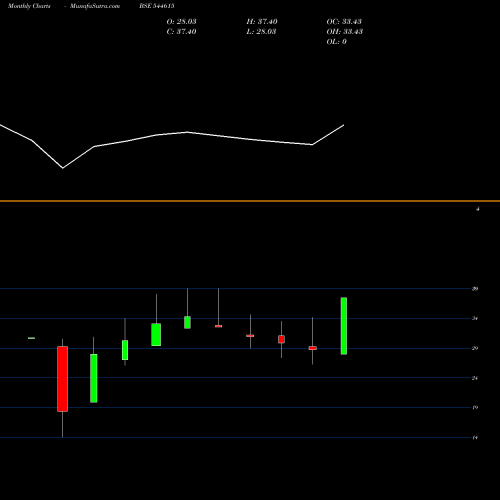 Monthly charts share 544615 KSR Footwear Limited BSE Stock exchange 