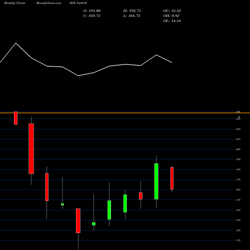 Monthly charts share 544616 Gallard Steel Limited BSE Stock exchange 