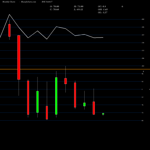 Monthly charts share 544617 Excelsoft Technologies Limited BSE Stock exchange 