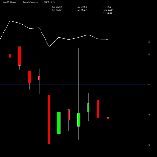 Monthly charts share 544618 Edelweiss Mutual Fund BSE Stock exchange 
