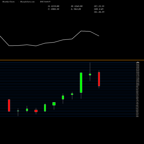 Monthly charts share 544619 Sudeep Pharma Limited BSE Stock exchange 