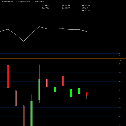 Monthly charts share 544621 SSMD AGROTECH INDIA LIMITED BSE Stock exchange 