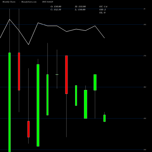 Monthly charts share 544623 Mother Nutri Foods Limited BSE Stock exchange 