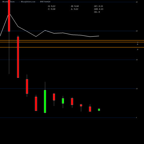 Monthly charts share 544624 K K SILK MILLS LIMITED BSE Stock exchange 