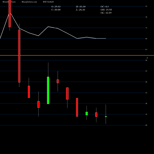 Monthly charts share 544625 Logiciel Solutions Limited BSE Stock exchange 