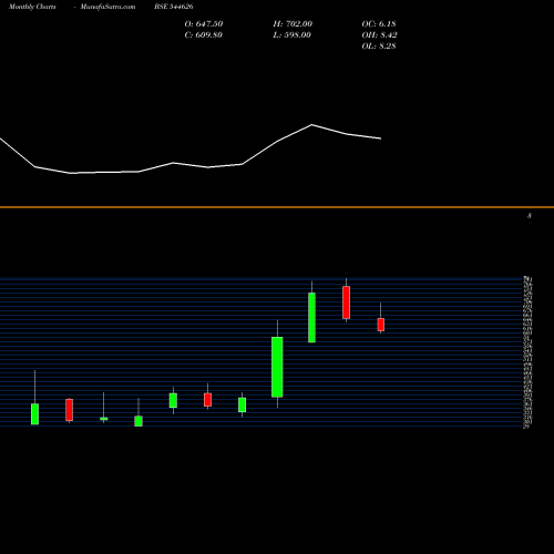 Monthly charts share 544626 EXATO TECHNOLOGIES LIMITED BSE Stock exchange 