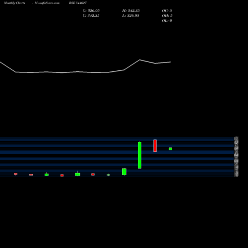Monthly charts share 544627 PURPLE WAVE INFOCOM LIMITED BSE Stock exchange 