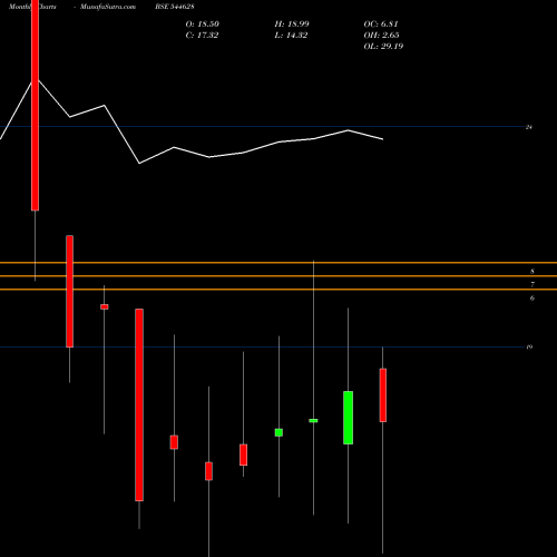 Monthly charts share 544628 Astron Multigrain Limited BSE Stock exchange 